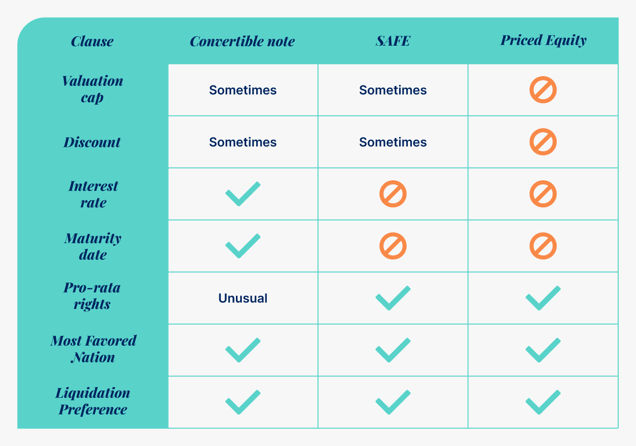 Comparison of Convertible Note, SAFE, and Priced Equity