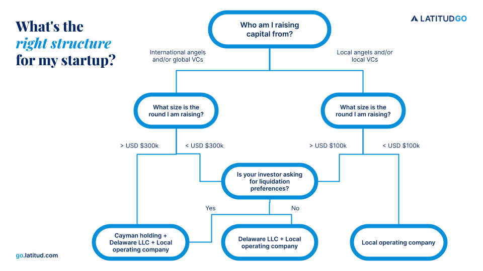 CCorp vs LLC what's the difference? Latitud