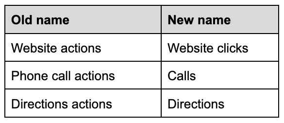 how GBP (GMB) insights names changed in 2023