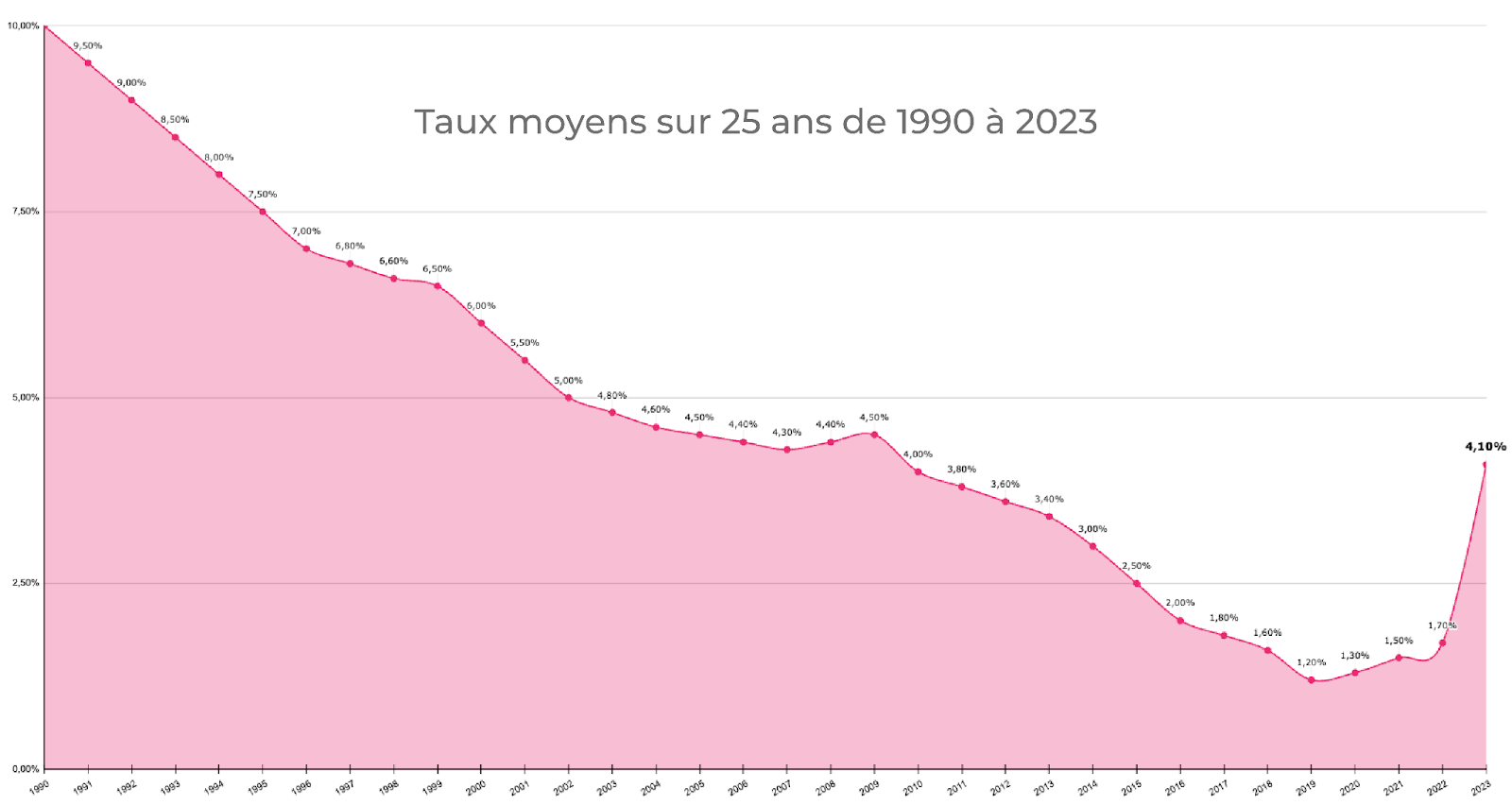 2023 : L'inflation et les taux d'intérêt