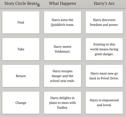 Scene cards in the Dabble story grid demonstrating how Harry Potter and the Sorcerer's Stone can be plotted using Dan Harmon's Story Circle.