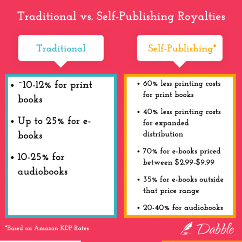 How much do authors make: comparing royalties in publishing