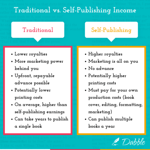 How much do authors make: comparing publishing income