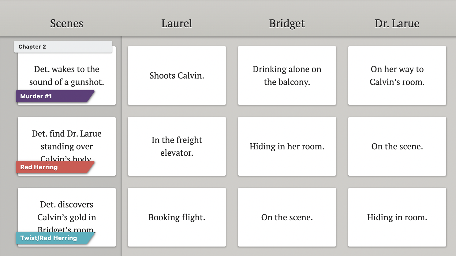 Screenshot showing how to write a mystery in the Dabble Plot Grid. Three columns are labeled "Scenes," "Laurel," "Bridget," and "Dr. Larue." Scene cards go across the grid describing what happens in each scene and what each character is doing when the scene takes place.