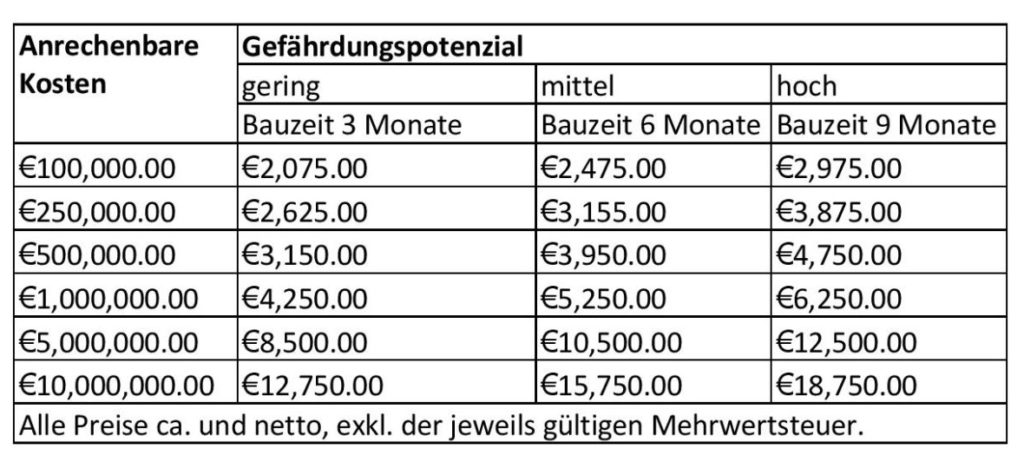 Sicherheit am Bau: Die Kosten für die SiGeKo