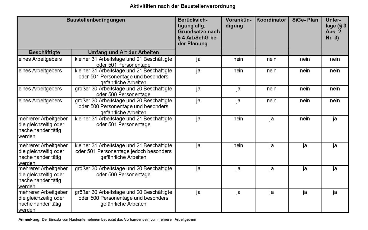 Aktivitäten nach der Baustellenverordnung für mehr Sicherheit auf der Baustelle
