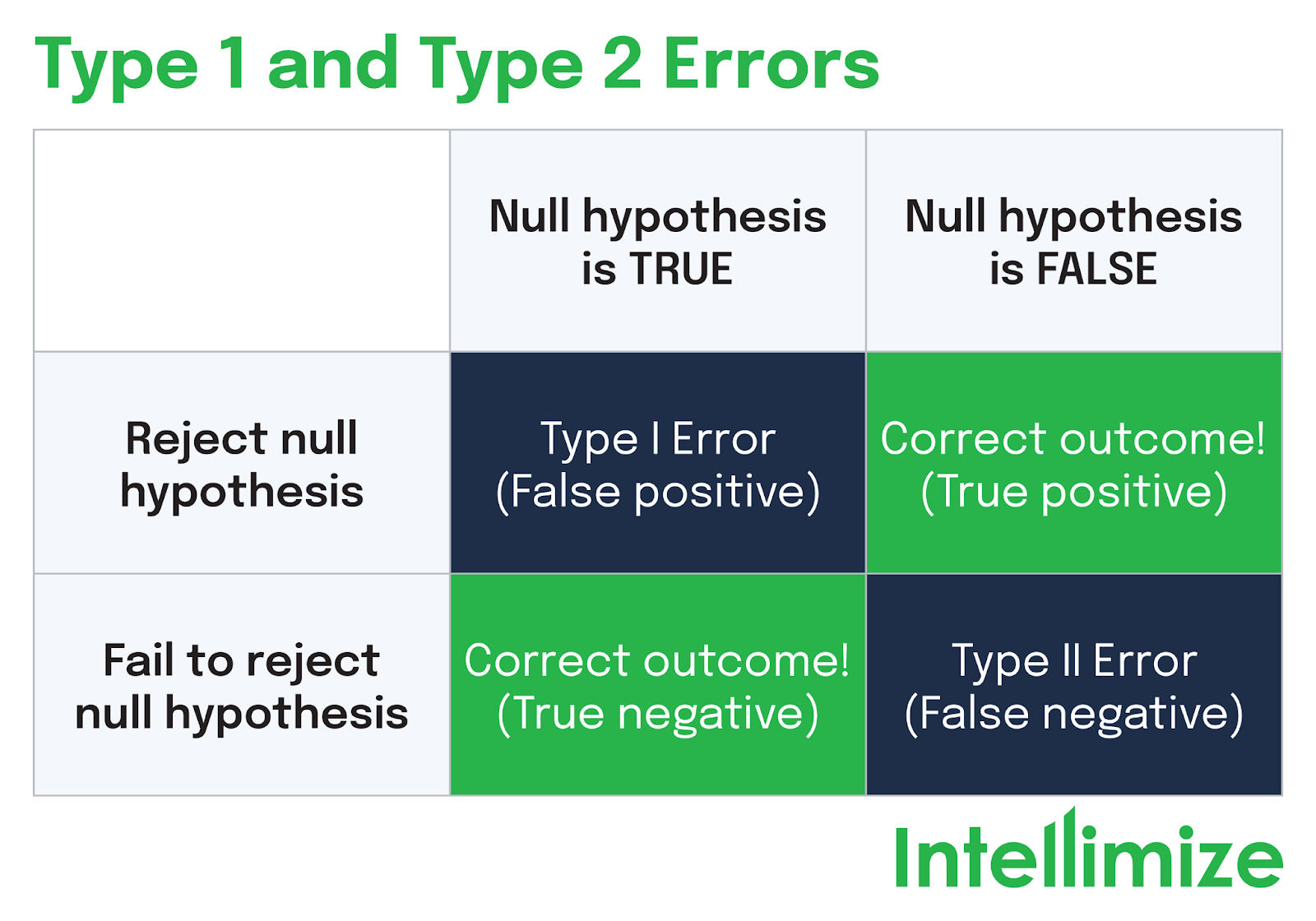 Type 1 and Type 2 Errors: What They Are and How to Avoid Them