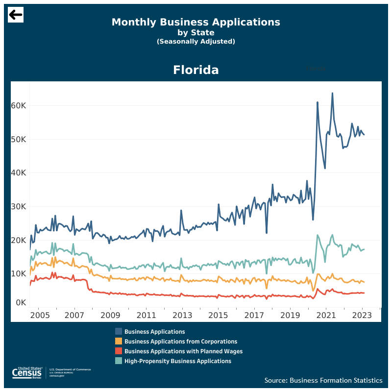 image of chart of Florida business formations