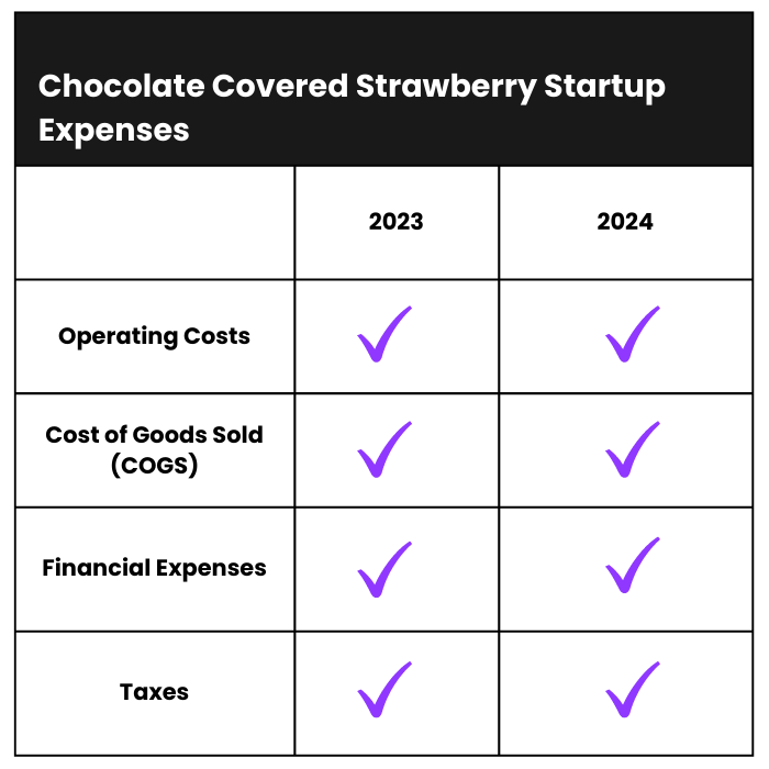 How Much Does it Cost to Start a Chocolate Covered Strawberry Business