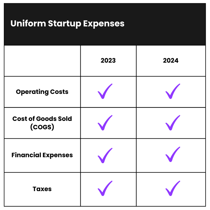 How Much Does it Cost to Start a Uniform Business in 2023
