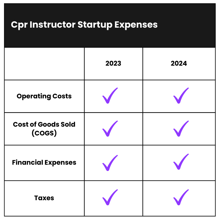 How Much Does it Cost to Start a Cpr Instructor Business