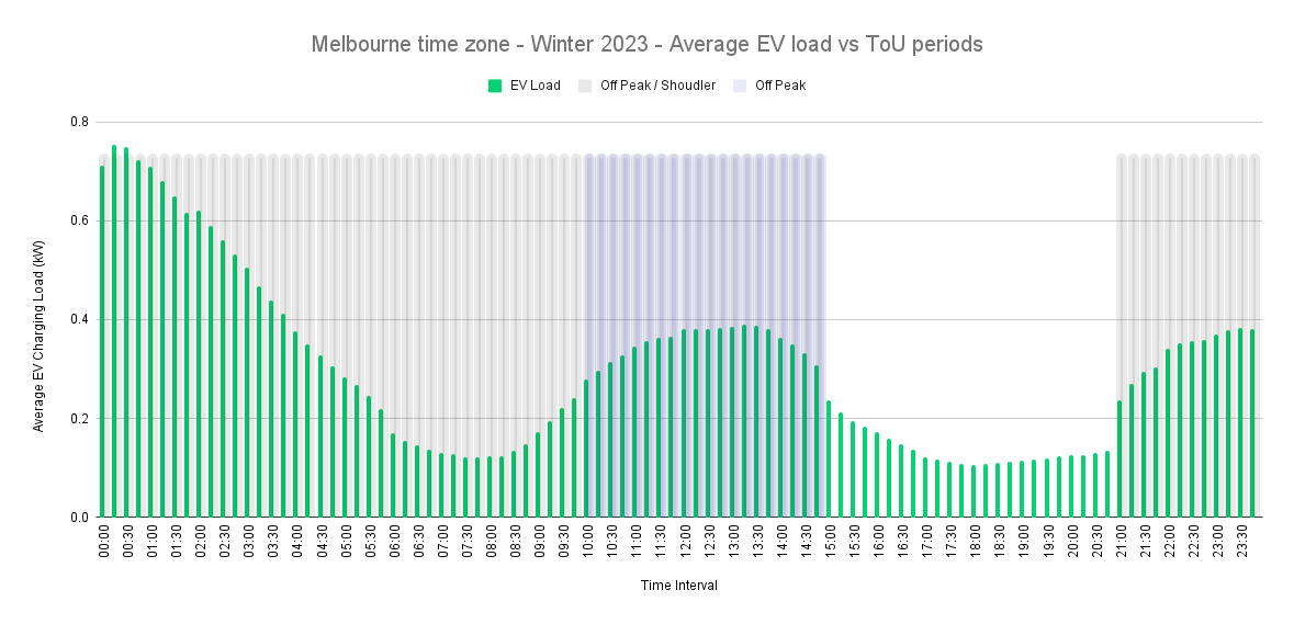 Electricity Tariff Impacts on Timing of EV Charging