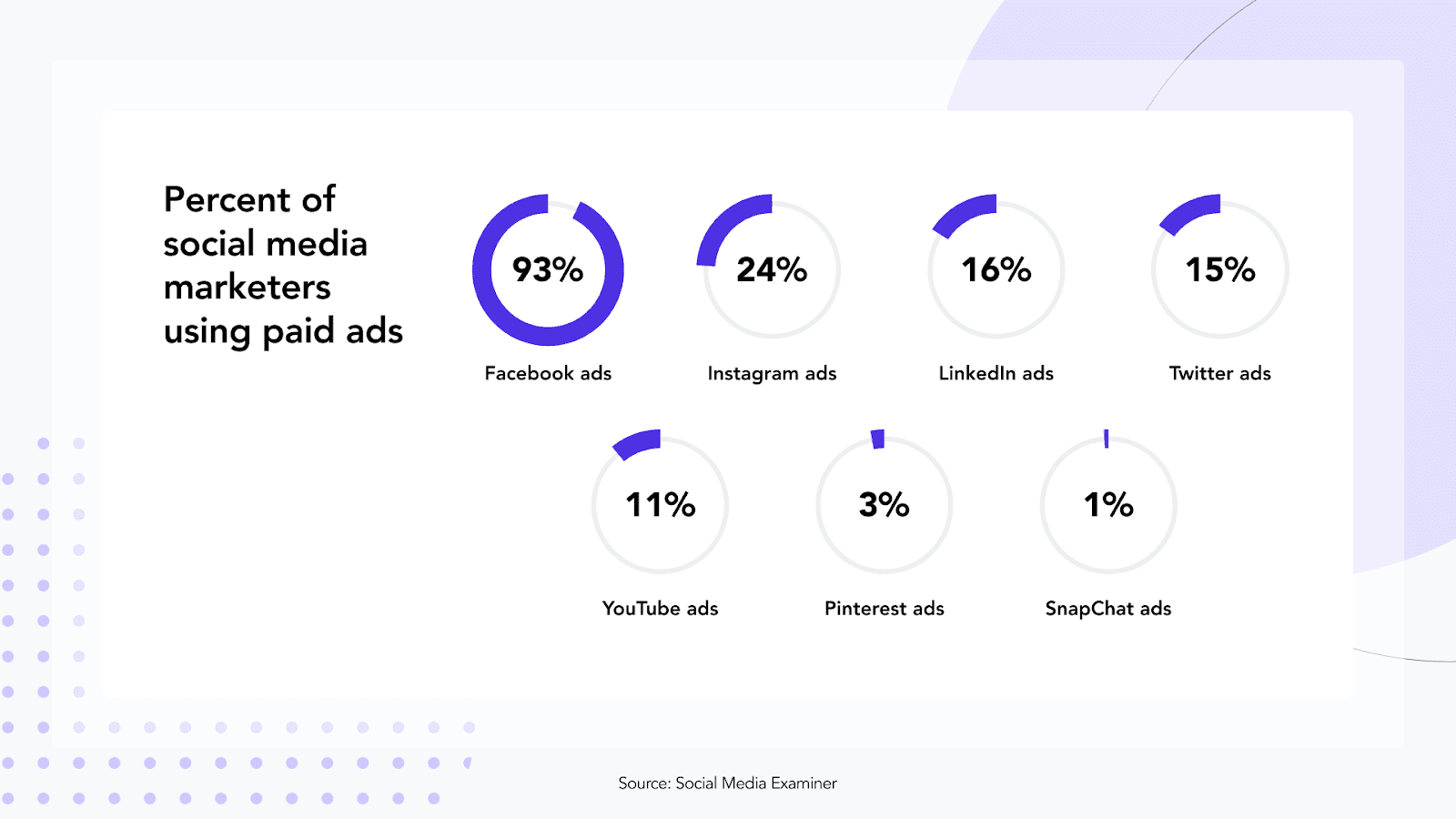 réseaux sociaux utilisation