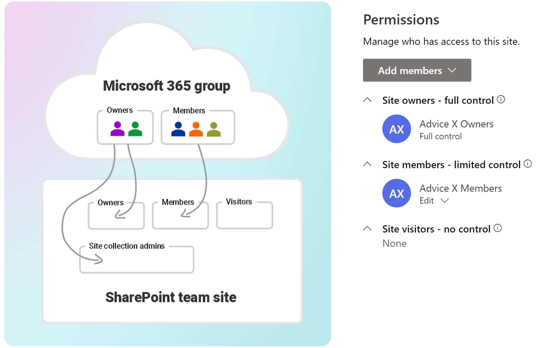 Diagram showing how Microsoft 365 owners and members have access to a SharePoint team site