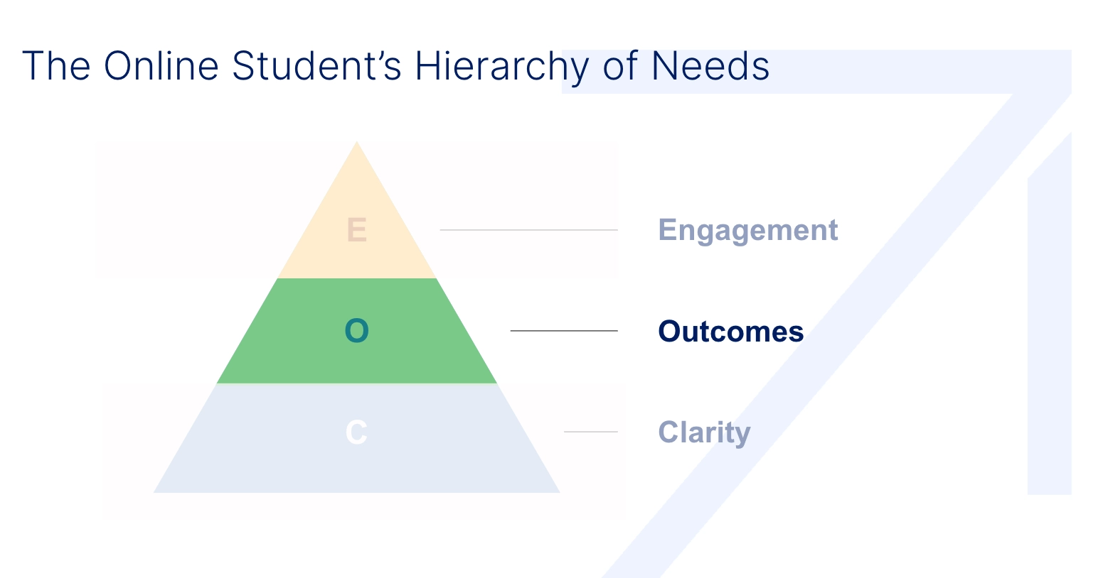 The Online Student S Hierarchy Of Needs Rize S Framework For Course Design The Online Student S Hierarchy Of Needs Rize S Framework For Course Design
