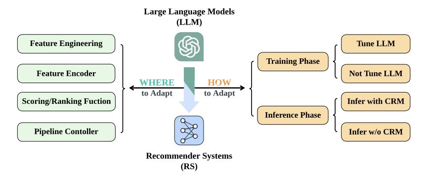 Exploring the benefits of Large Language Models for Recommendation ...