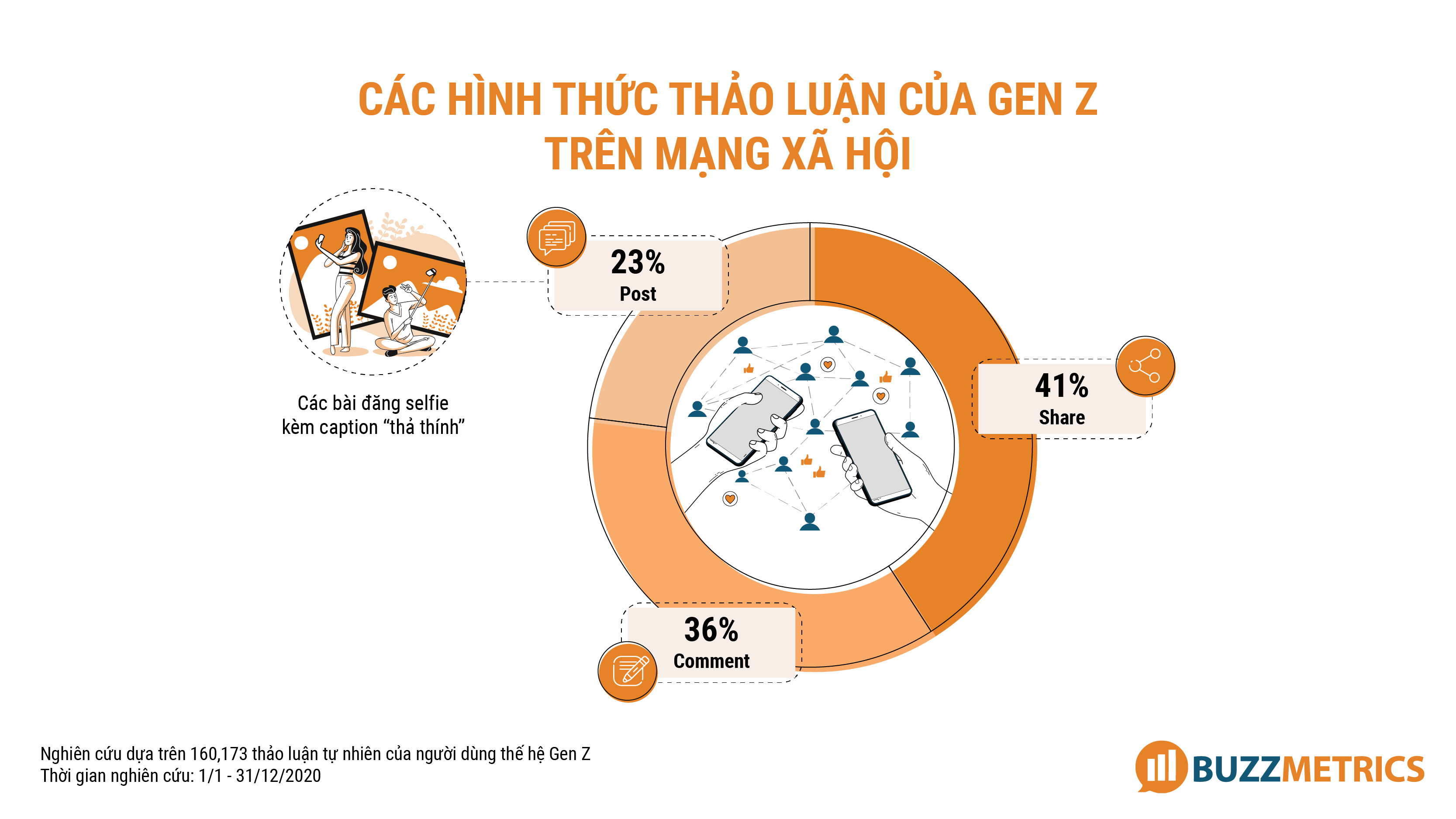 Khám phá 3 sự thật ngầm hiểu về thế hệ Gen Z