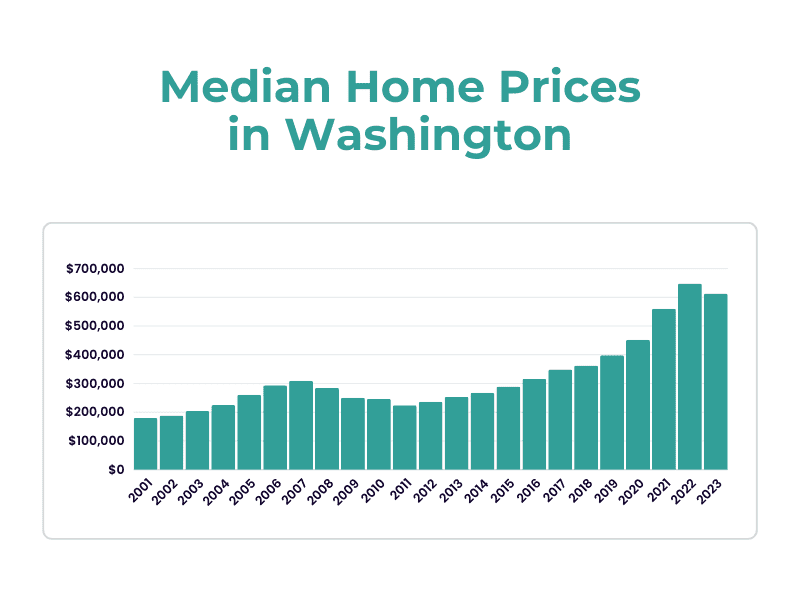 Median Home Sales Prices in Washington State in the Last 20+ Years Nine8 Redevelopment Blog