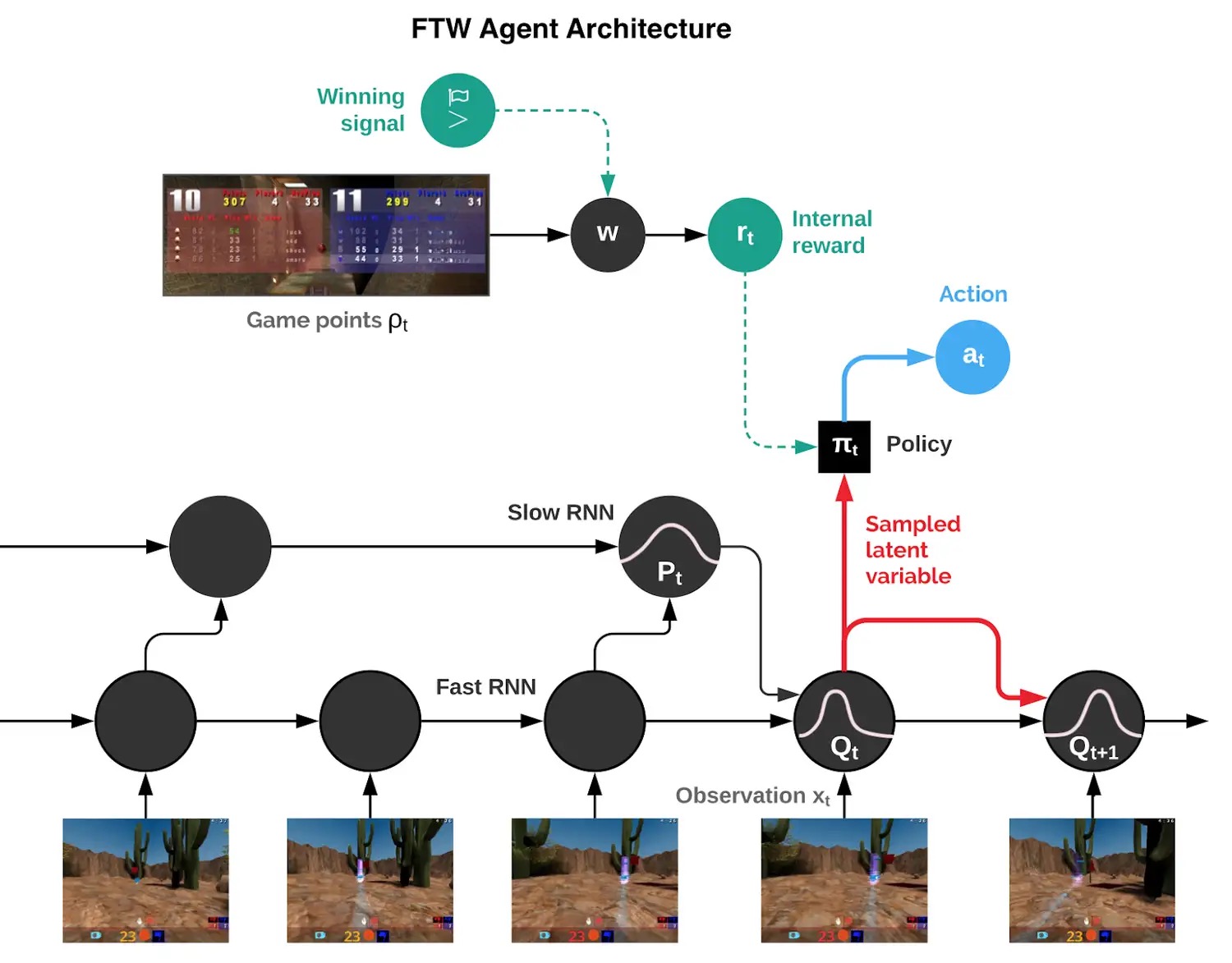 Capture the Flag: the emergence of complex cooperative agents
