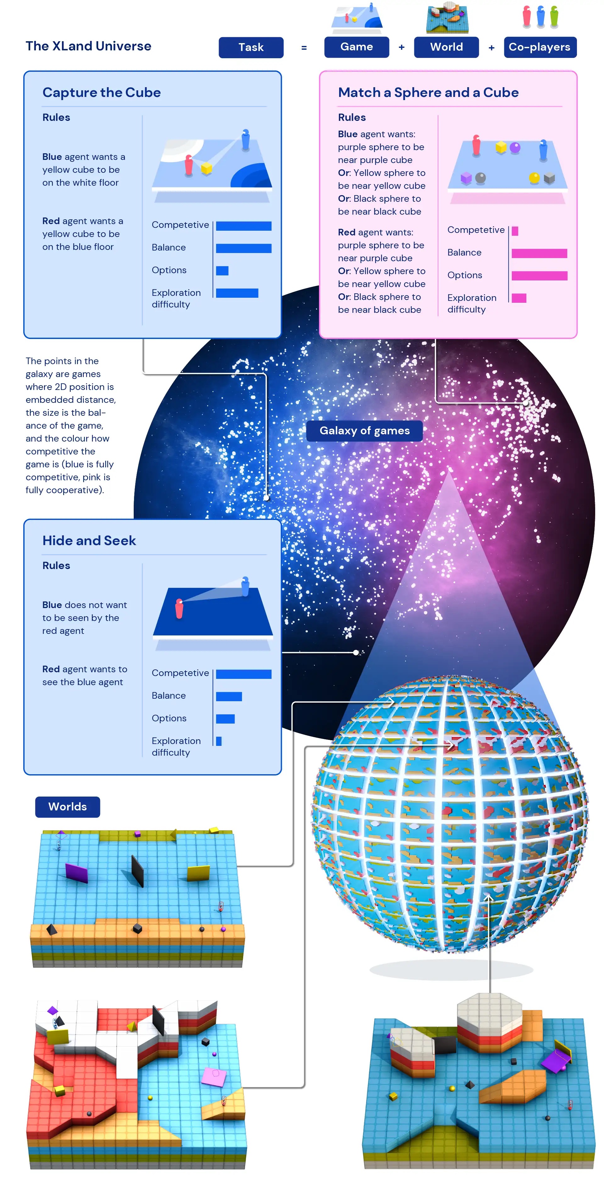 XLand consists of a galaxy of games (seen here as points embedded in 2D, coloured and sized based on their properties), with each game able to be played in many different simulated worlds whose topology and characteristics vary smoothly. An instance of an XLand task combines a game with a world and co-players.