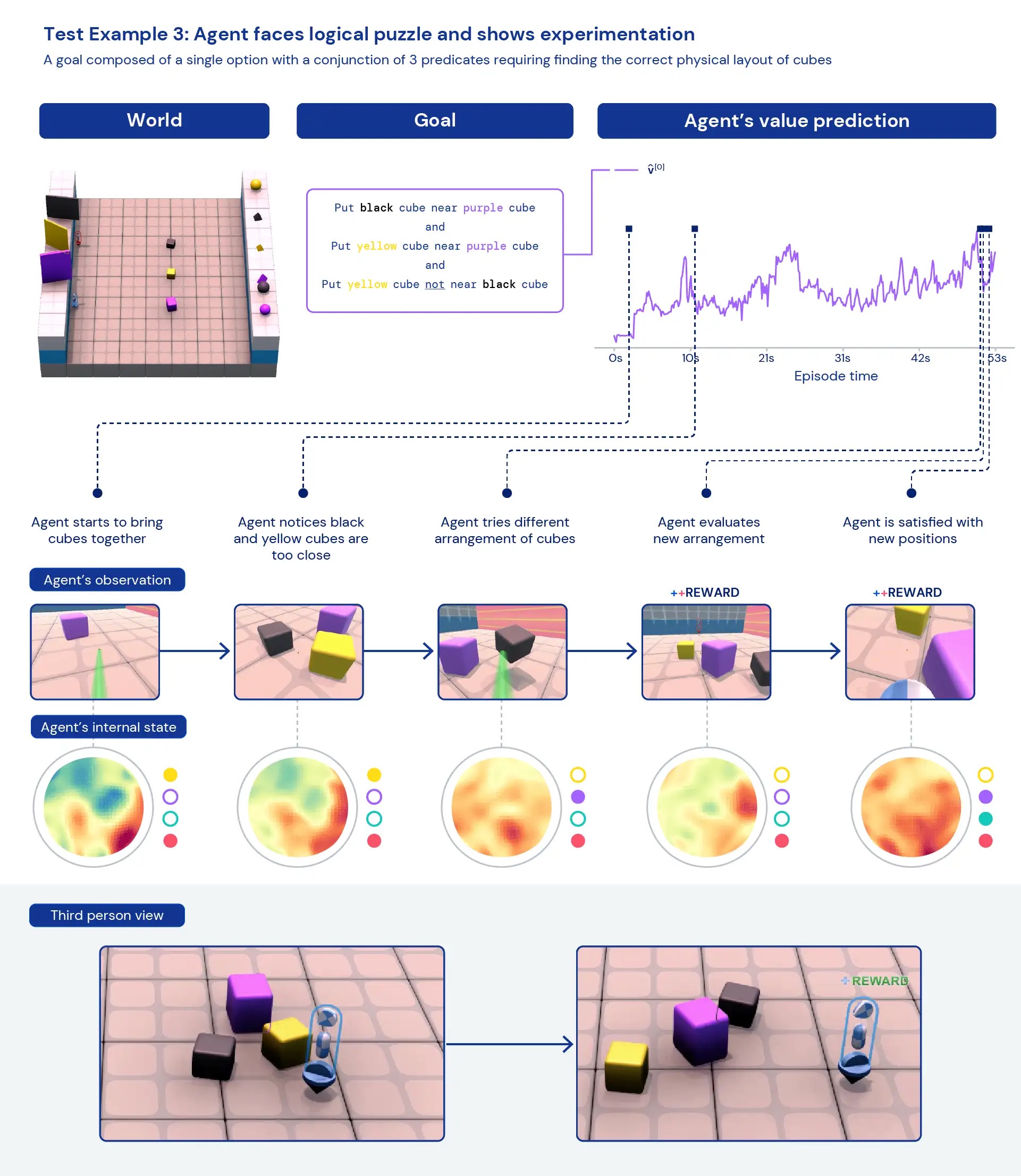 Above: What types of behaviour emerge? (1) Agents exhibit the ability to switch which option they go for as the tactical situation unfolds. (2) Agents show glimpses of tool use, such as creating ramps. (3) Agents learn a generic trial-and-error experimentation behaviour, stopping when they recognise the correct state has been found. Below: Multiple ways in which the same agents manage to use the objects to reach the goal purple pyramid in this hand-authored probe task.