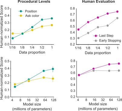 Prestazioni delle sonde scriptate e valutazione umana per la scalabilità dei dati e del modello. In entrambi i casi le prestazioni migliorano aumentando sia la dimensione del dataset che la dimensione del modello.