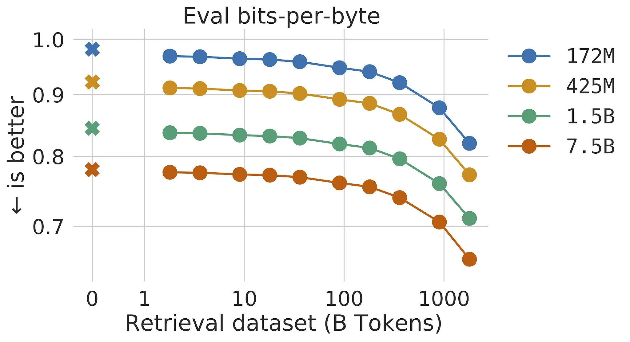 Figura 2: Aumentare le dimensioni del dataset di recupero porta a grandi miglioramenti delle prestazioni del modello.