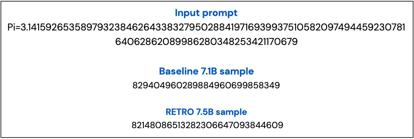 図3：ベースラインは正しい数字を2つしか生成しません。RETROでは、データベースから取得された後に正しい数字が生成されます。