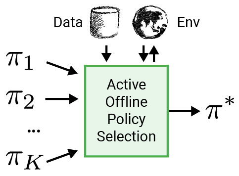 Active offline policy selection (A-OPS) selects the best policy out of a set of policies given a pre-recorded dataset and limited interaction with the environment.