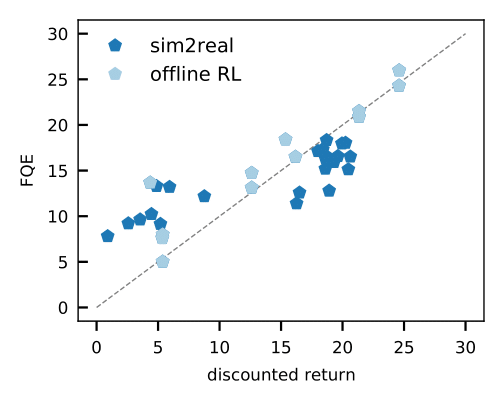 FQE scores are well aligned with the ground truth performance of policies trained in both sim2real and offline RL setups.