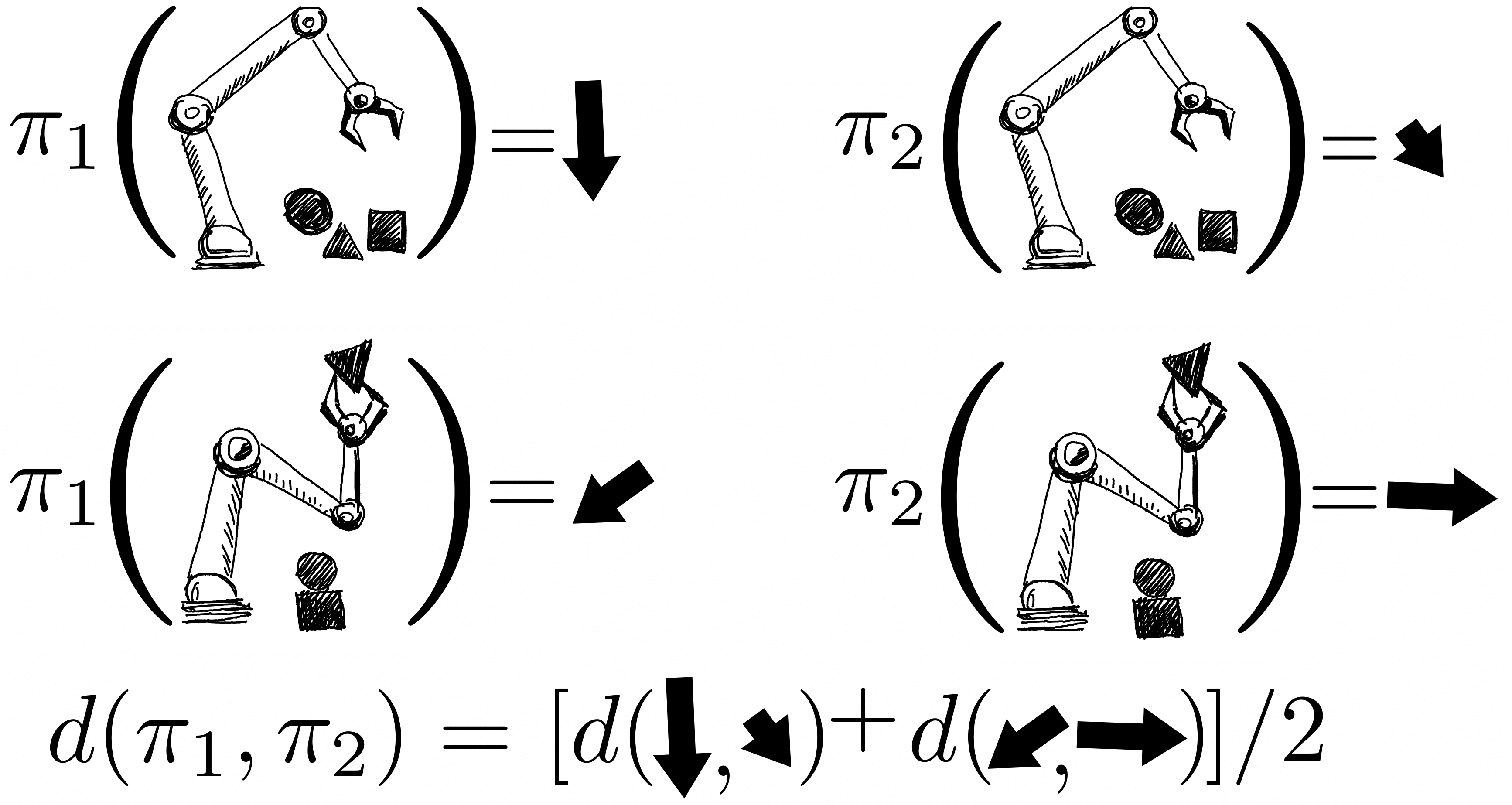 Similarity between the policies is modelled through the distance between the actions these policies produce.