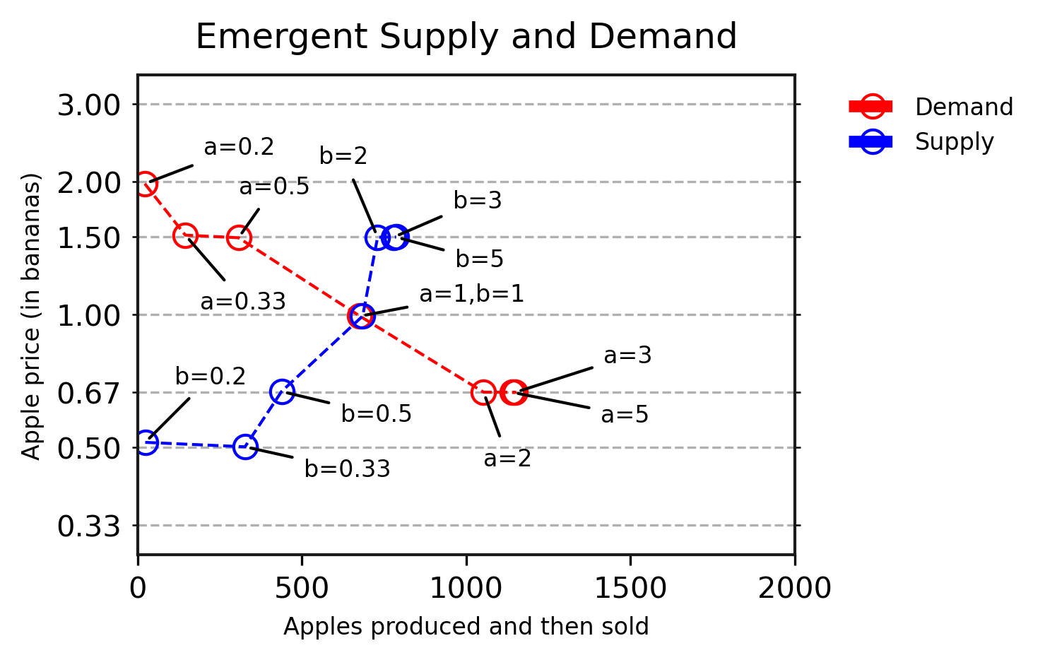 新興の供給と需要曲線：この実験では、各地図の位置にリンゴの木（a=x）とバナナの木（b=y）が現れる確率を操作します。これらの結果は、入門マイクロ経済学の講義で提示される理論的な供給と需要曲線を再現しています。