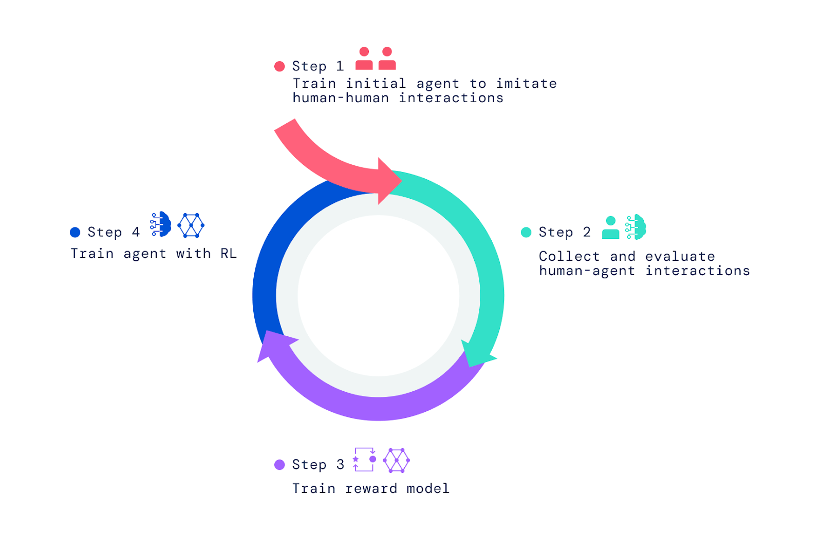 Creamos agentes mediante (1) la imitación de interacciones humanas-humanas, y luego mejoramos los agentes a través de un ciclo de (2) interacción humano-agente y retroalimentación humana, (3) entrenamiento de un modelo de recompensa y (4) aprendizaje por refuerzo.