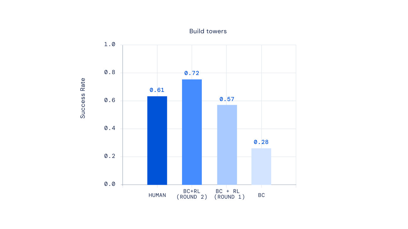 Abbiamo iterato il ciclo di feedback umano e RL sul problema della costruzione di torri. L'agente di imitazione si comporta significativamente peggio rispetto agli esseri umani. Round successivi di feedback e RL risolvono il problema della costruzione di torri più spesso degli esseri umani.