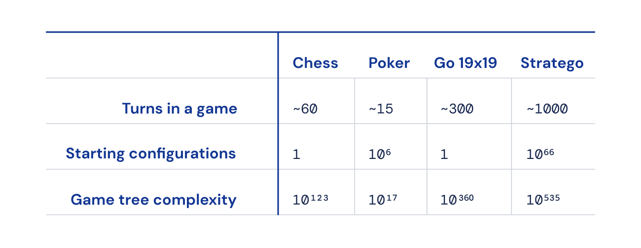 La scala delle differenze tra scacchi, poker, Go e Stratego.