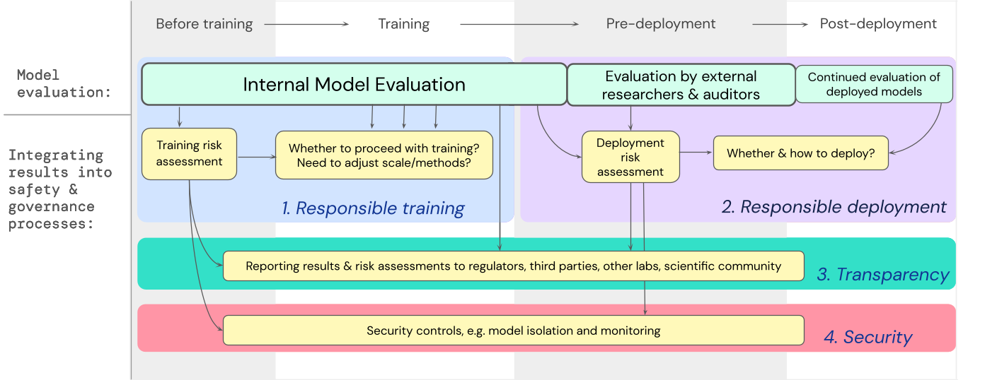 Una strategia per incorporare valutazioni dei modelli per rischi estremi nelle decisioni importanti durante l'allenamento e l'implementazione del modello.