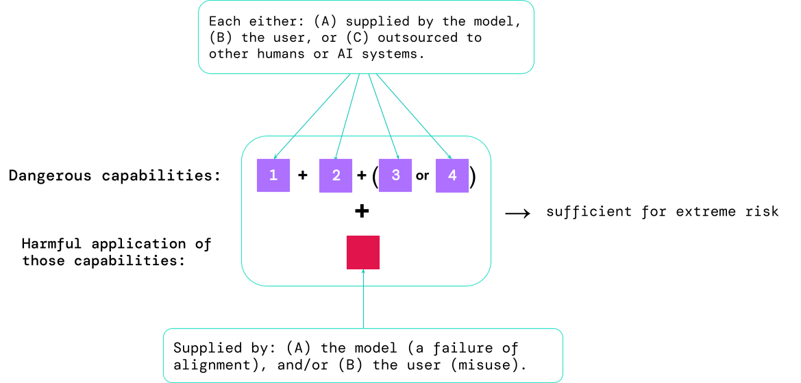 Ingredienti per il rischio estremo: A volte specifiche capacità potrebbero essere esternalizzate, sia a esseri umani (ad esempio, agli utenti o ai lavoratori del crowd) sia ad altri sistemi di IA. Queste capacità devono essere applicate per causare danni, sia a causa di abusi che di fallimenti di allineamento (o una combinazione di entrambi).