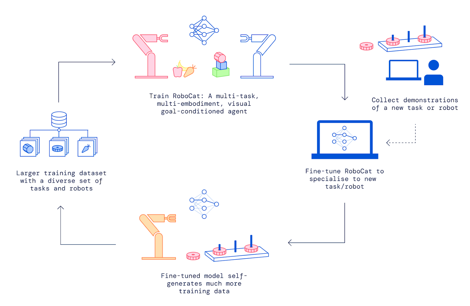 Training process of DeepMind's self-improving AI Model RoboCat.