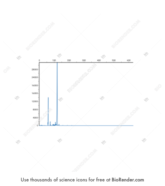 Free Capillary electrophoresis fragment analysis Icons, Symbols ...