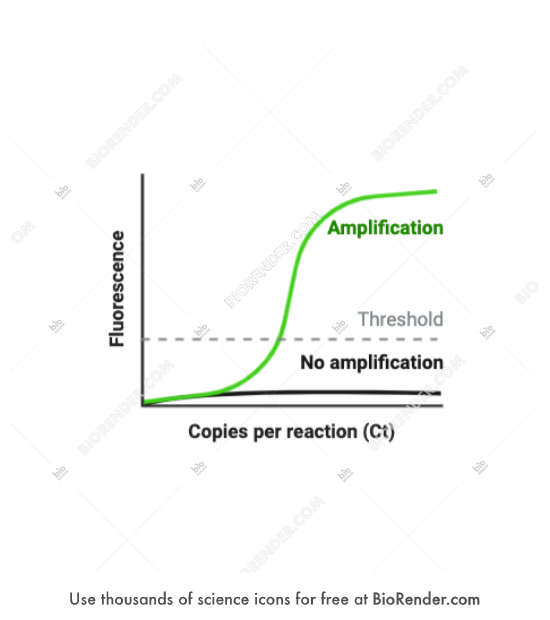 RT-PCR (5. Results) - Editable icon of RT-PCR (5. Results)