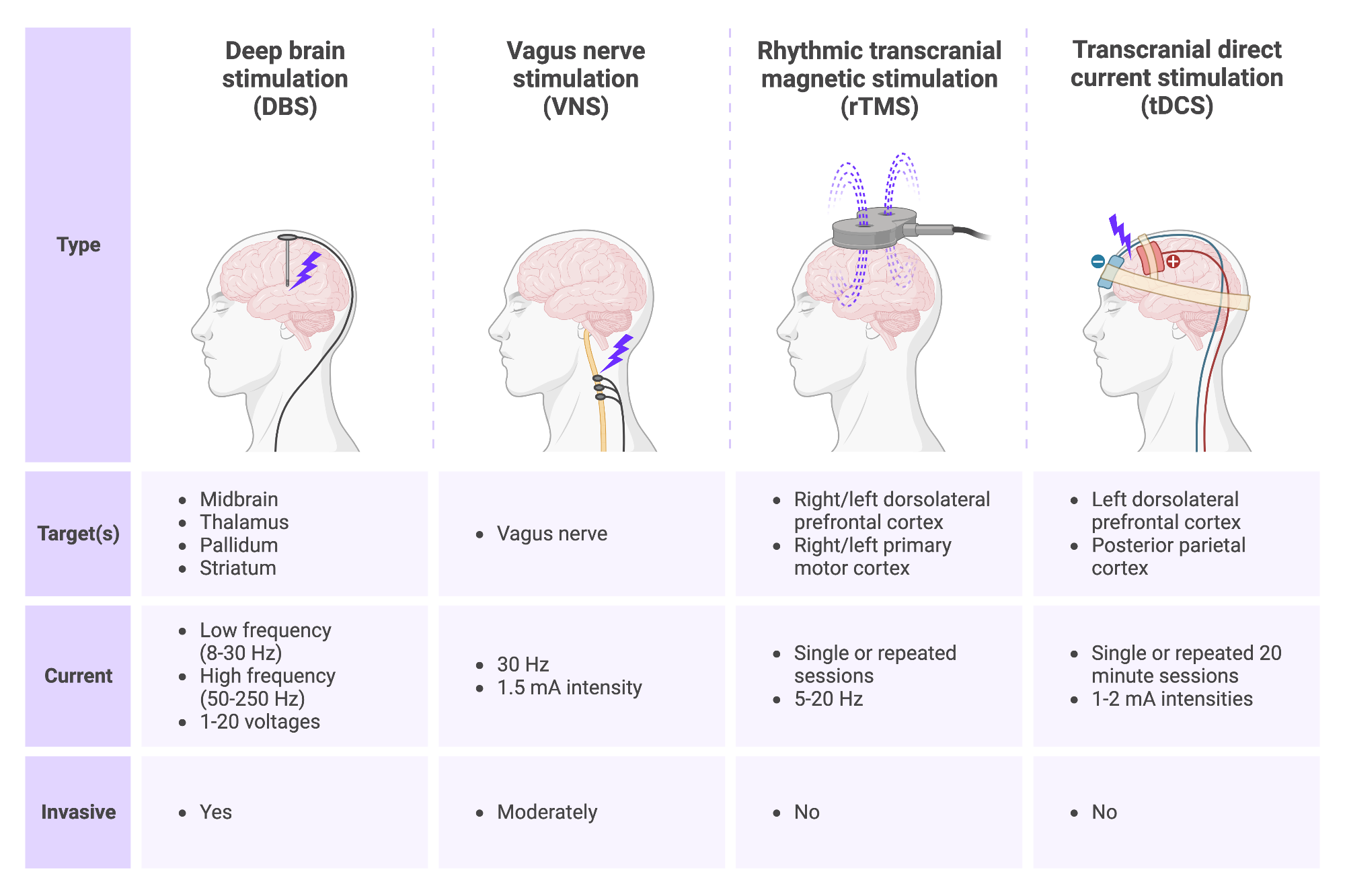 Types of Brain Stimulation Used for Disorders of
