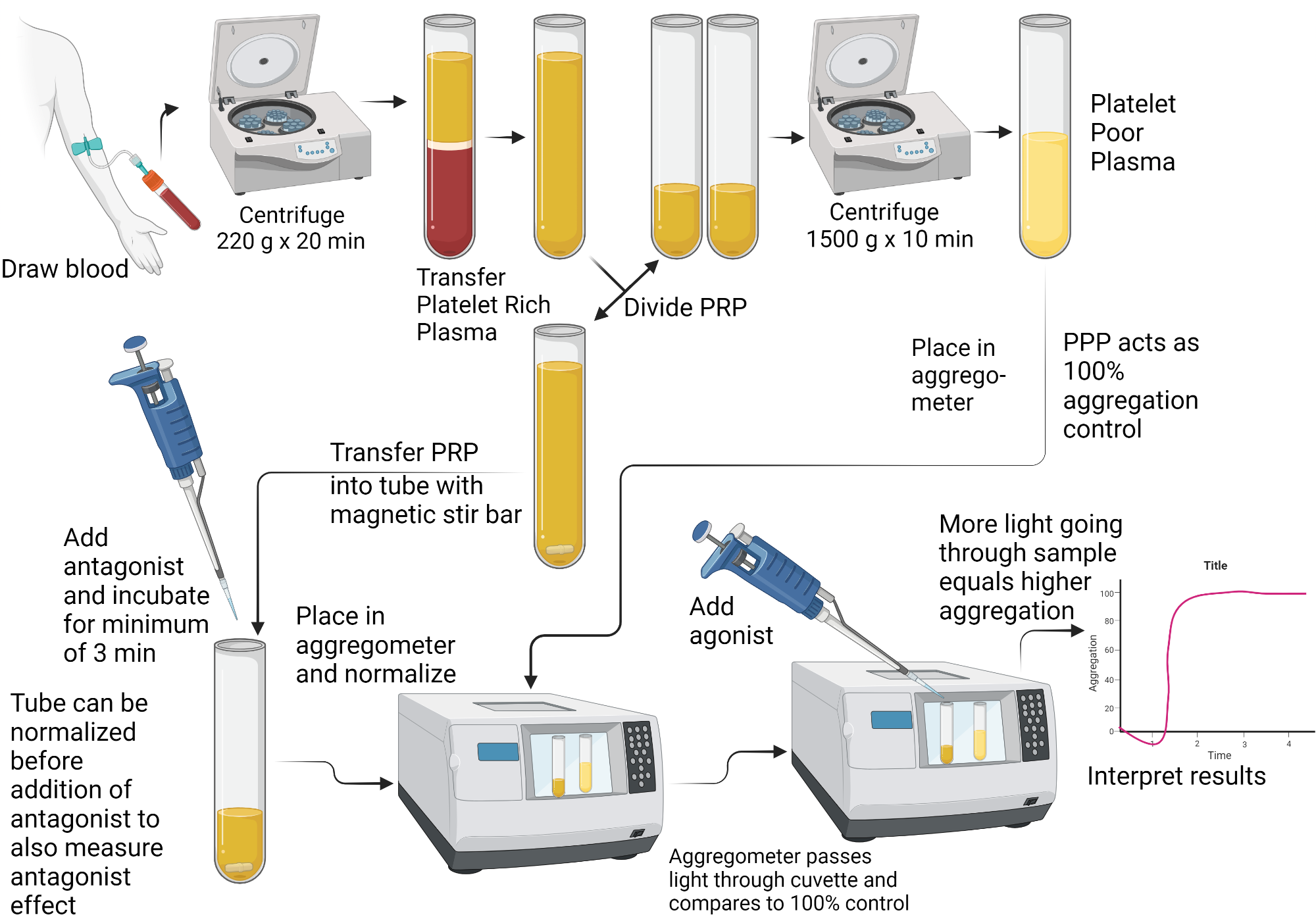 Platelet Aggregometry | BioRender Science Templates