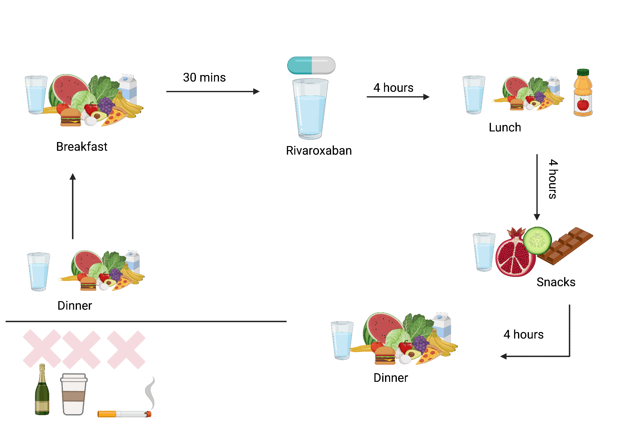 clinical trial food restriction BioRender Science Templates