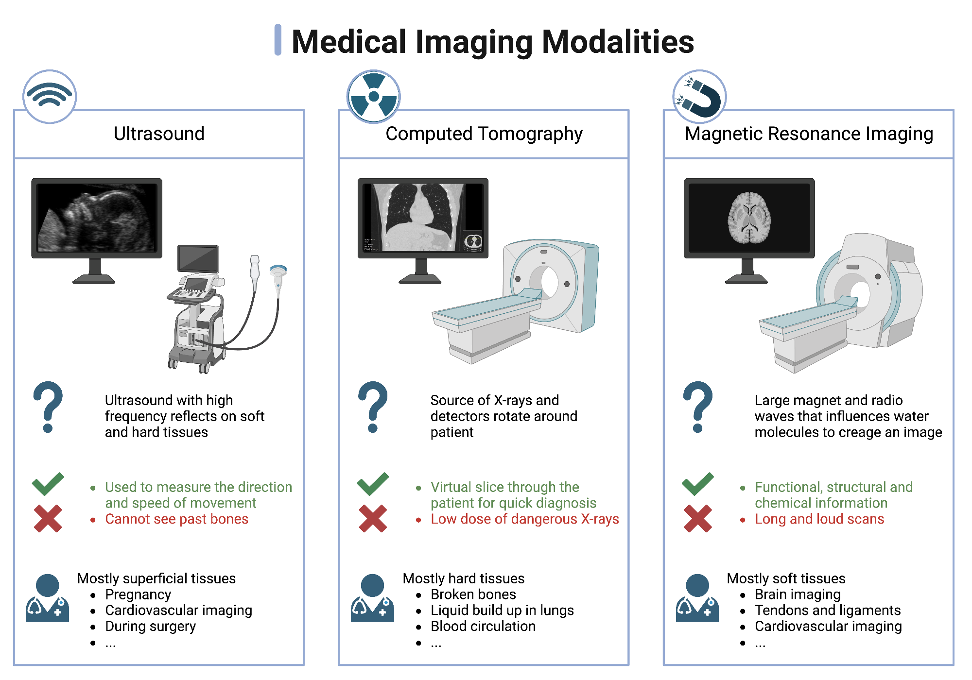 Medical Imaging Modalities BioRender Science Templates Medical Imaging Modalities BioRender Science Templates