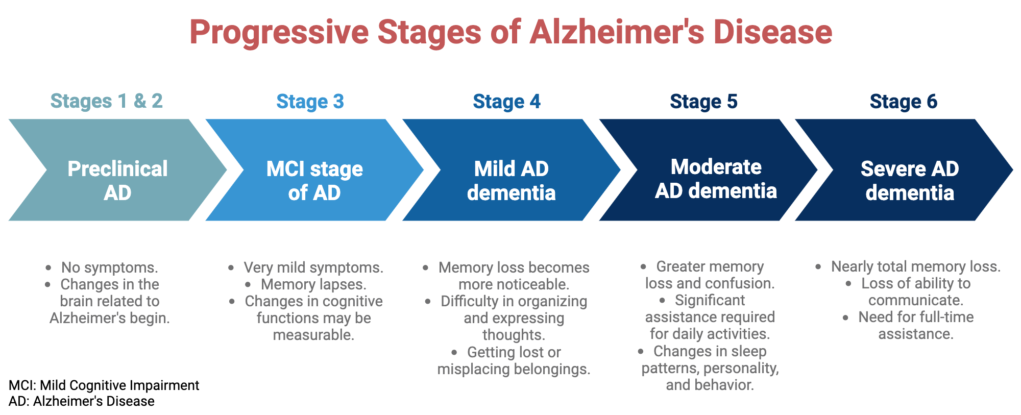 Progressive Stages of Alzheimer's Disease | BioRender Science Templates