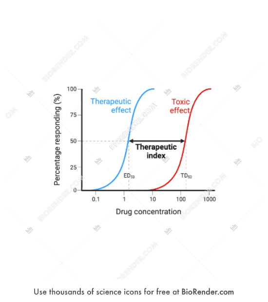 Free Dosage response curve (with therapeutic index) Icons, Symbols