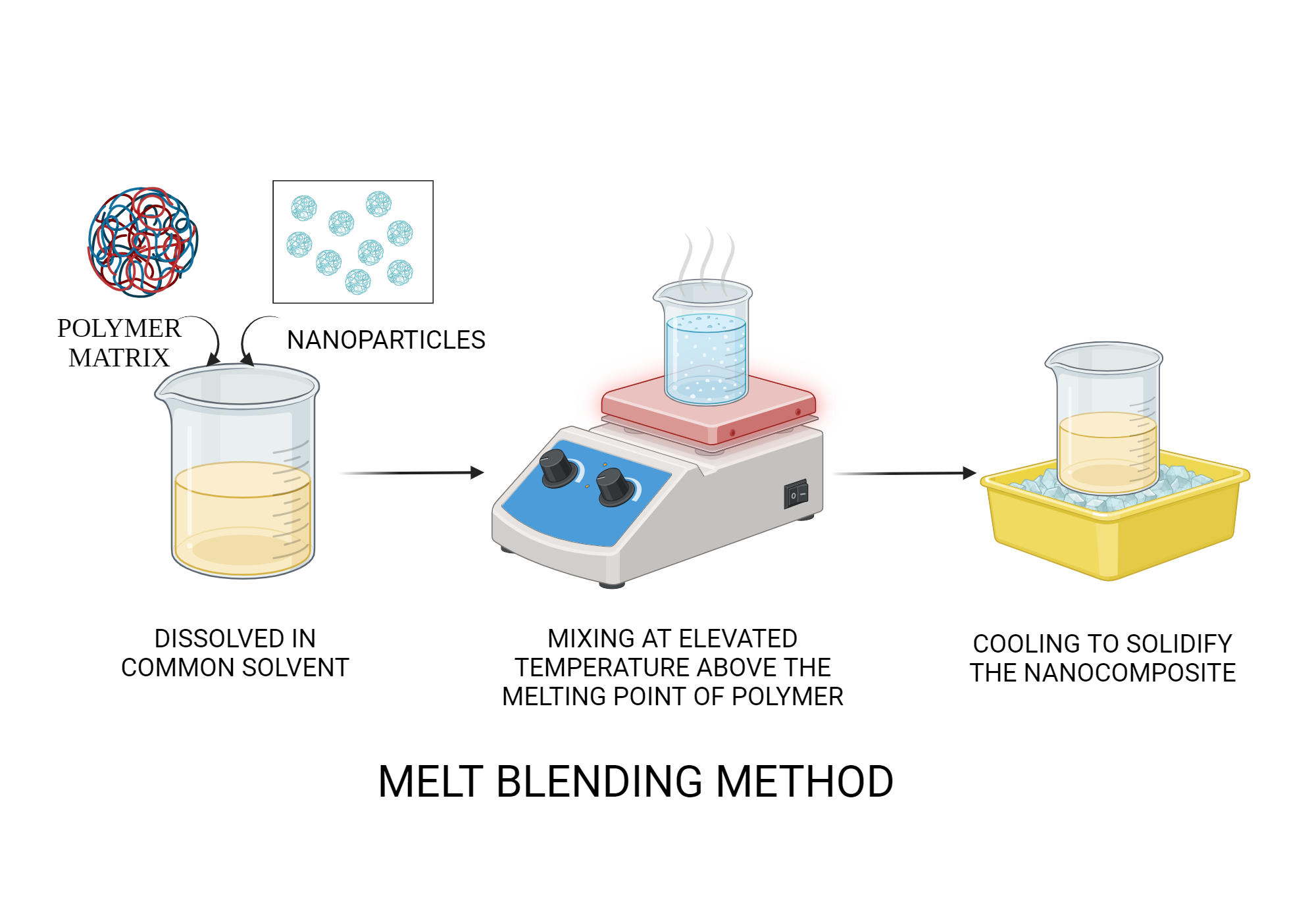 Nanocomposite: Melt Blending Method BioRender Science Templates