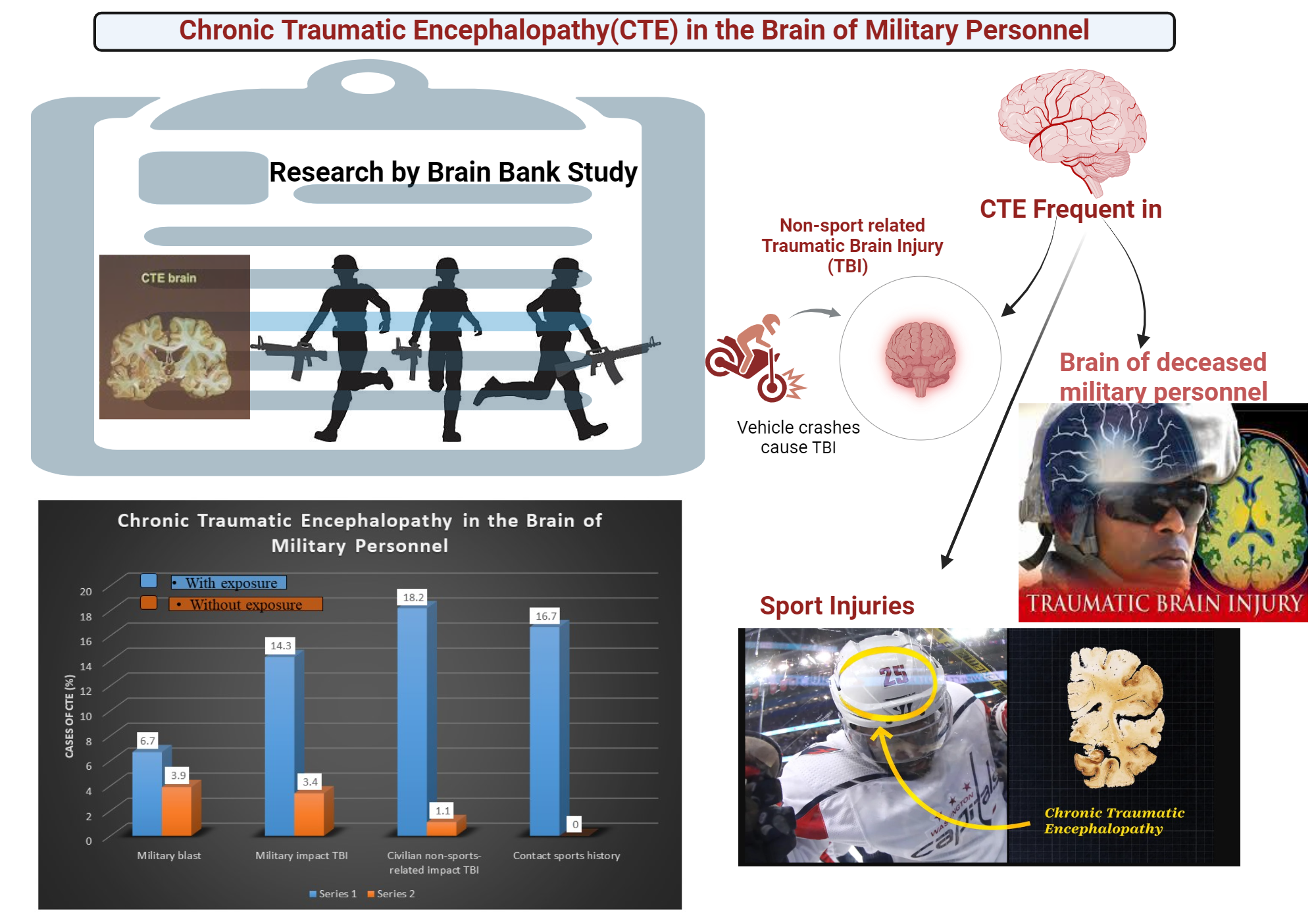 Chronic Traumatic Encephalopathy(CTE) in the Brain of Military