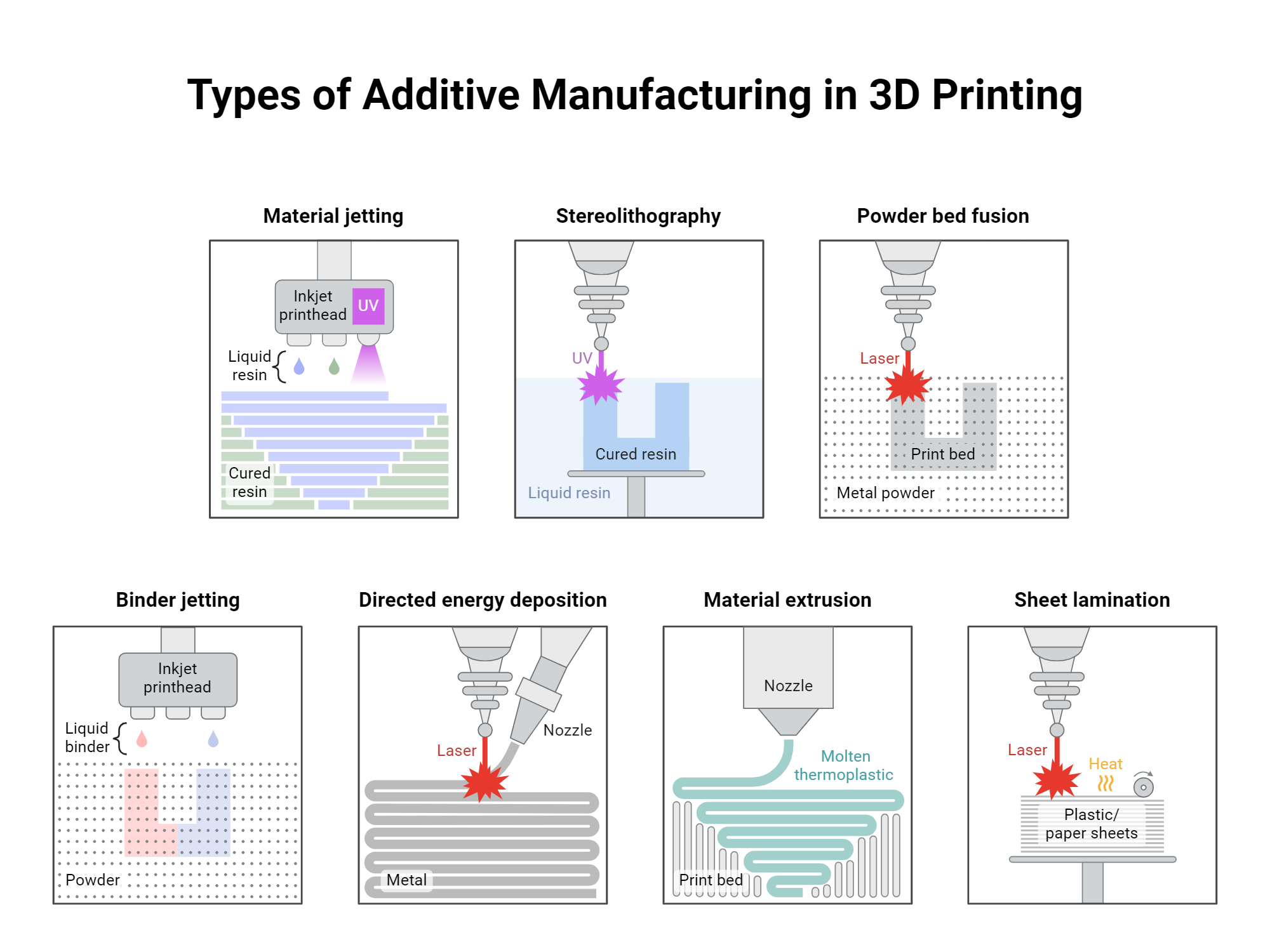 Types of Additive Manufacturing in 3D Printing | BioRender Science ...