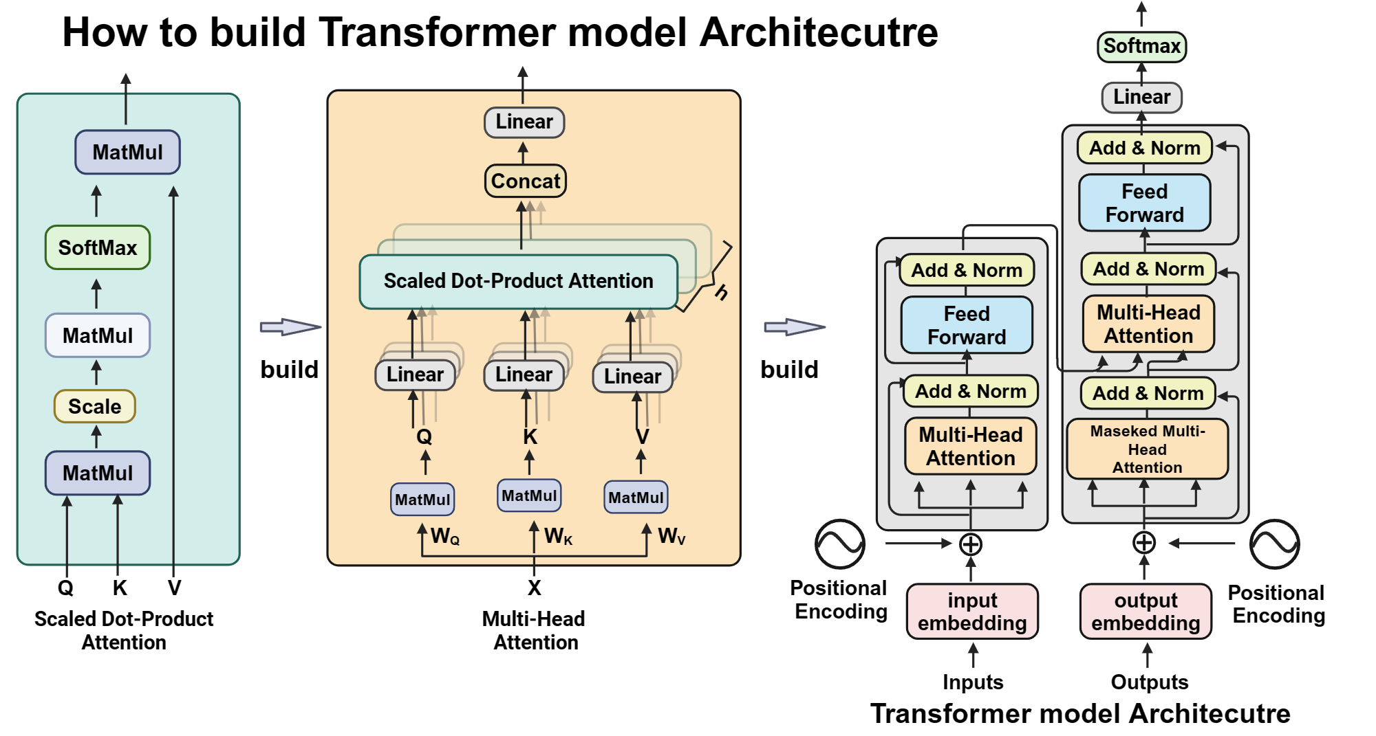 How to build Transformer model architecture | BioRender Science Templates